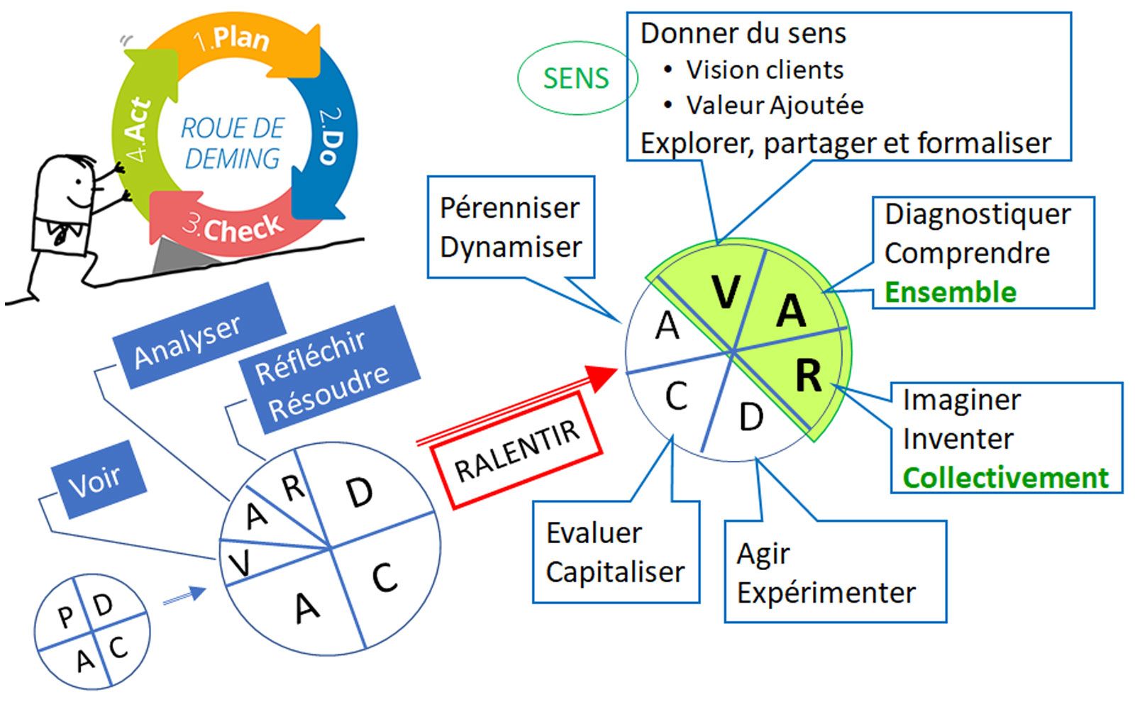 Le PDCA : Plan - Do - Check - Act