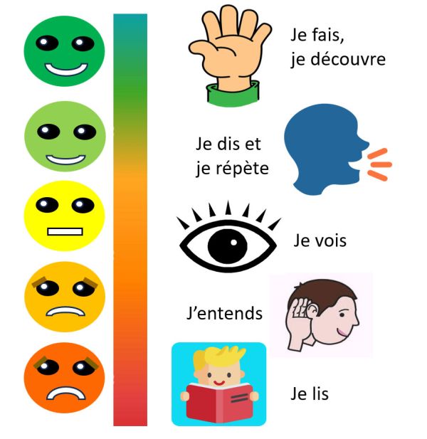 Je fais, je découvre. Je dis, je répète. Je vois, ...